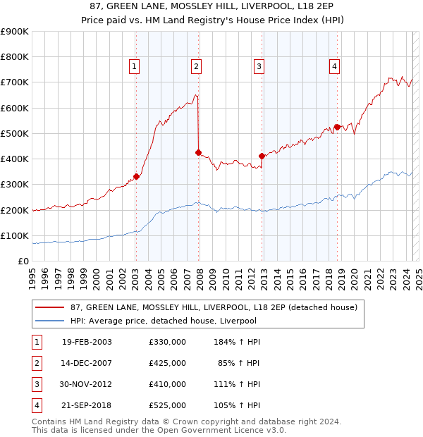 87, GREEN LANE, MOSSLEY HILL, LIVERPOOL, L18 2EP: Price paid vs HM Land Registry's House Price Index