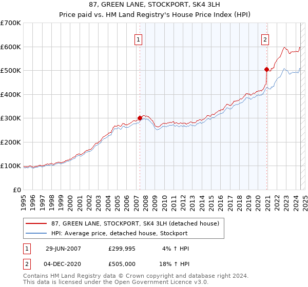 87, GREEN LANE, STOCKPORT, SK4 3LH: Price paid vs HM Land Registry's House Price Index