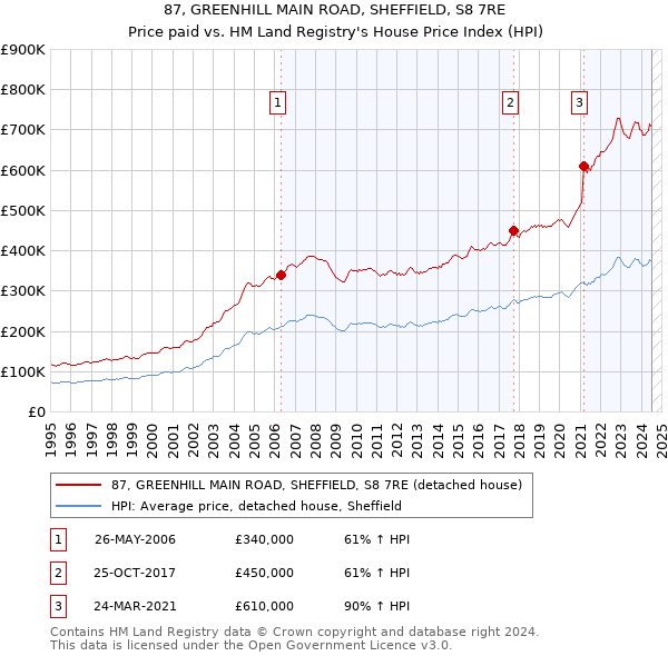 87, GREENHILL MAIN ROAD, SHEFFIELD, S8 7RE: Price paid vs HM Land Registry's House Price Index