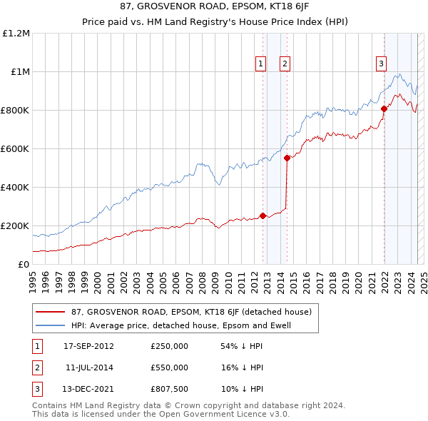 87, GROSVENOR ROAD, EPSOM, KT18 6JF: Price paid vs HM Land Registry's House Price Index