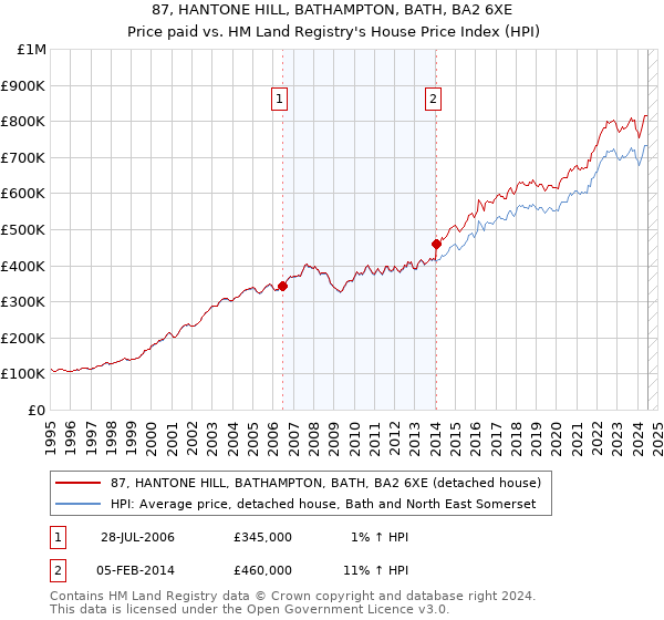 87, HANTONE HILL, BATHAMPTON, BATH, BA2 6XE: Price paid vs HM Land Registry's House Price Index