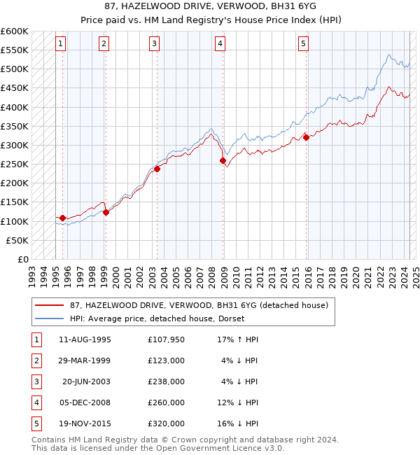 87, HAZELWOOD DRIVE, VERWOOD, BH31 6YG: Price paid vs HM Land Registry's House Price Index