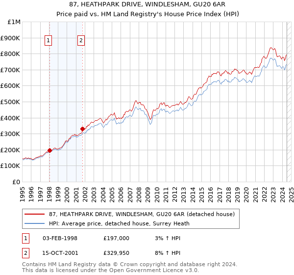 87, HEATHPARK DRIVE, WINDLESHAM, GU20 6AR: Price paid vs HM Land Registry's House Price Index