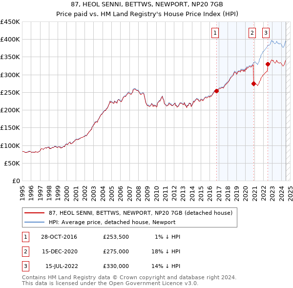 87, HEOL SENNI, BETTWS, NEWPORT, NP20 7GB: Price paid vs HM Land Registry's House Price Index