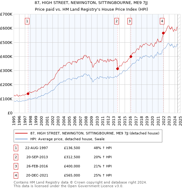 87, HIGH STREET, NEWINGTON, SITTINGBOURNE, ME9 7JJ: Price paid vs HM Land Registry's House Price Index