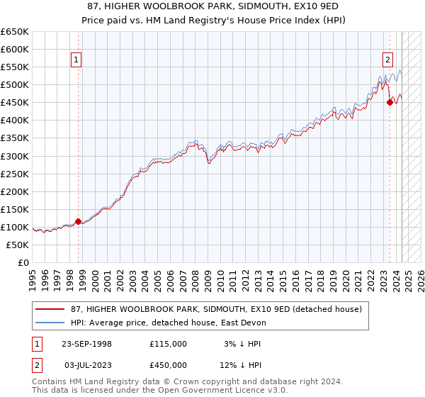 87, HIGHER WOOLBROOK PARK, SIDMOUTH, EX10 9ED: Price paid vs HM Land Registry's House Price Index