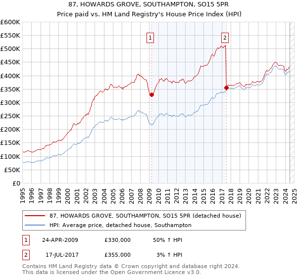 87, HOWARDS GROVE, SOUTHAMPTON, SO15 5PR: Price paid vs HM Land Registry's House Price Index