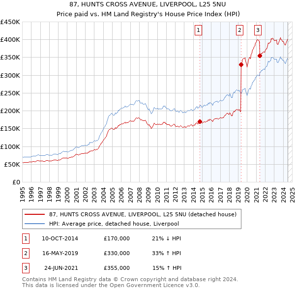 87, HUNTS CROSS AVENUE, LIVERPOOL, L25 5NU: Price paid vs HM Land Registry's House Price Index