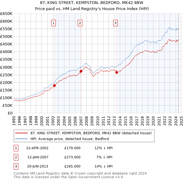 87, KING STREET, KEMPSTON, BEDFORD, MK42 8BW: Price paid vs HM Land Registry's House Price Index