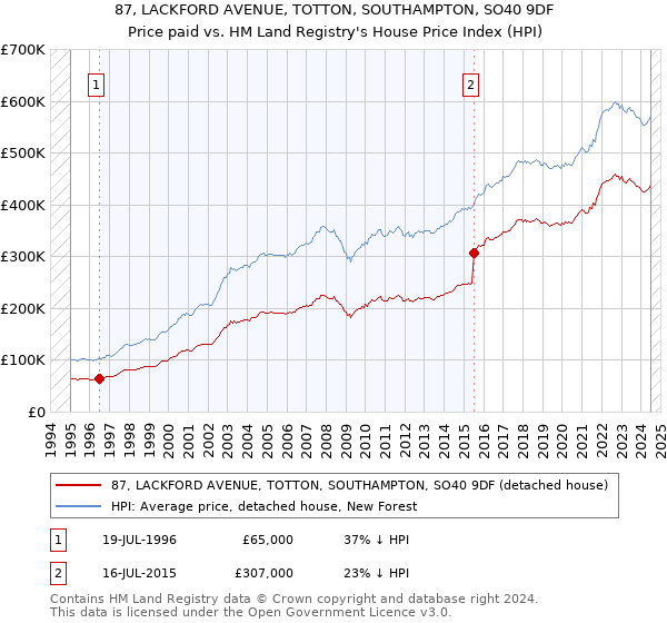 87, LACKFORD AVENUE, TOTTON, SOUTHAMPTON, SO40 9DF: Price paid vs HM Land Registry's House Price Index