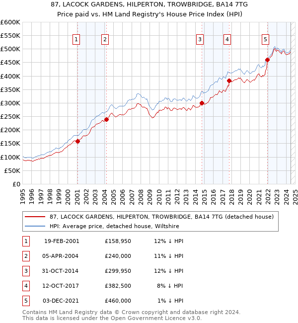 87, LACOCK GARDENS, HILPERTON, TROWBRIDGE, BA14 7TG: Price paid vs HM Land Registry's House Price Index