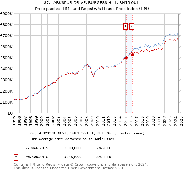 87, LARKSPUR DRIVE, BURGESS HILL, RH15 0UL: Price paid vs HM Land Registry's House Price Index