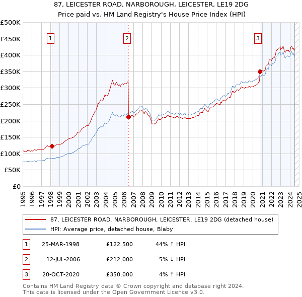 87, LEICESTER ROAD, NARBOROUGH, LEICESTER, LE19 2DG: Price paid vs HM Land Registry's House Price Index