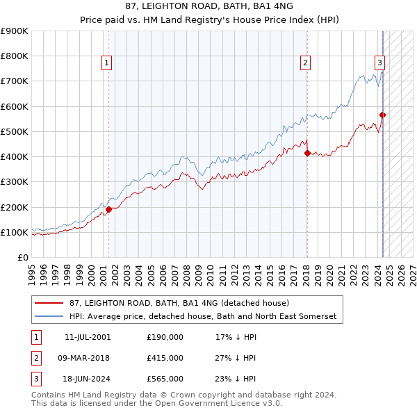 87, LEIGHTON ROAD, BATH, BA1 4NG: Price paid vs HM Land Registry's House Price Index