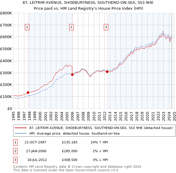 87, LEITRIM AVENUE, SHOEBURYNESS, SOUTHEND-ON-SEA, SS3 9HE: Price paid vs HM Land Registry's House Price Index