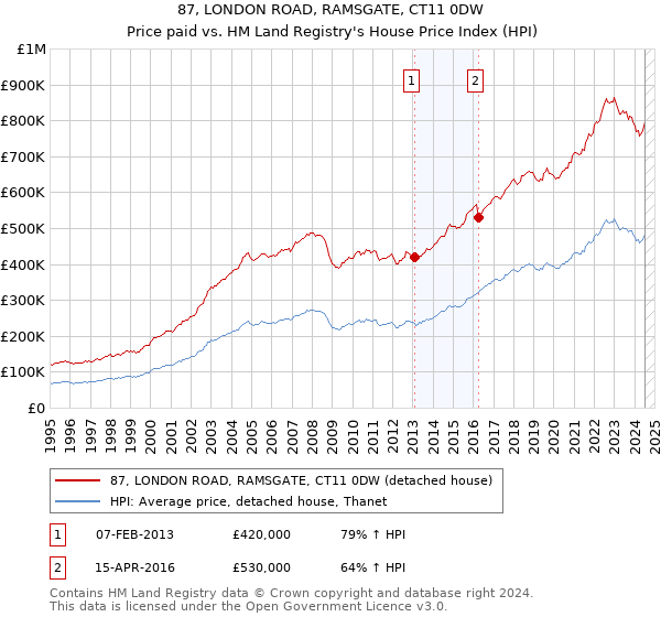 87, LONDON ROAD, RAMSGATE, CT11 0DW: Price paid vs HM Land Registry's House Price Index