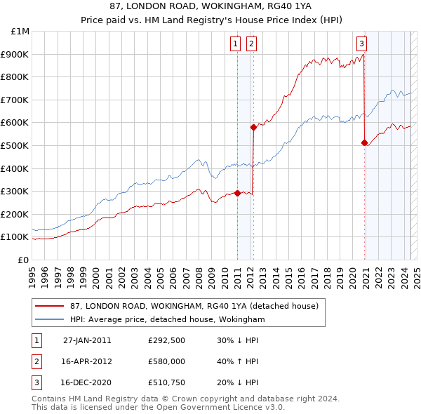 87, LONDON ROAD, WOKINGHAM, RG40 1YA: Price paid vs HM Land Registry's House Price Index