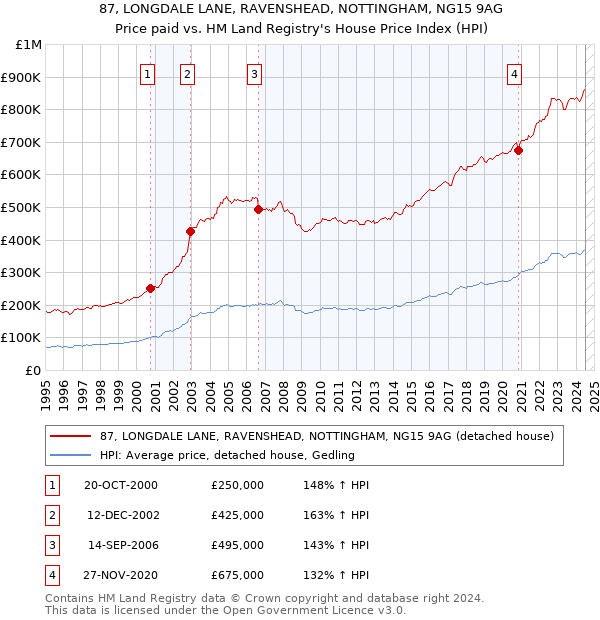 87, LONGDALE LANE, RAVENSHEAD, NOTTINGHAM, NG15 9AG: Price paid vs HM Land Registry's House Price Index