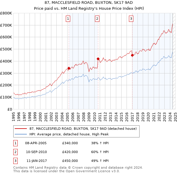 87, MACCLESFIELD ROAD, BUXTON, SK17 9AD: Price paid vs HM Land Registry's House Price Index