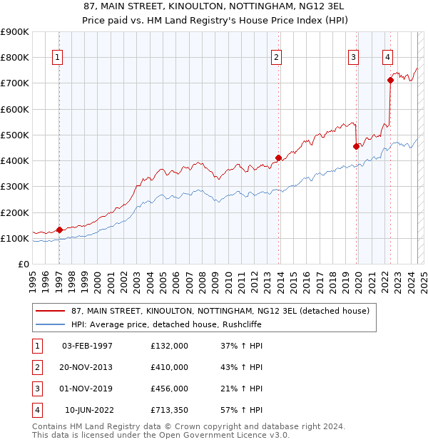 87, MAIN STREET, KINOULTON, NOTTINGHAM, NG12 3EL: Price paid vs HM Land Registry's House Price Index