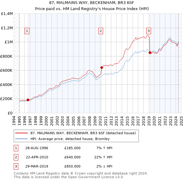 87, MALMAINS WAY, BECKENHAM, BR3 6SF: Price paid vs HM Land Registry's House Price Index