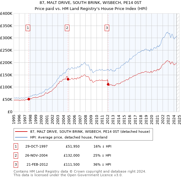 87, MALT DRIVE, SOUTH BRINK, WISBECH, PE14 0ST: Price paid vs HM Land Registry's House Price Index