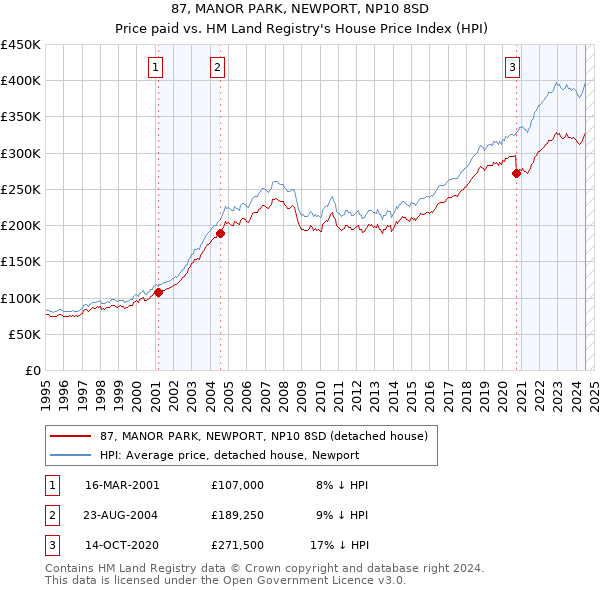 87, MANOR PARK, NEWPORT, NP10 8SD: Price paid vs HM Land Registry's House Price Index