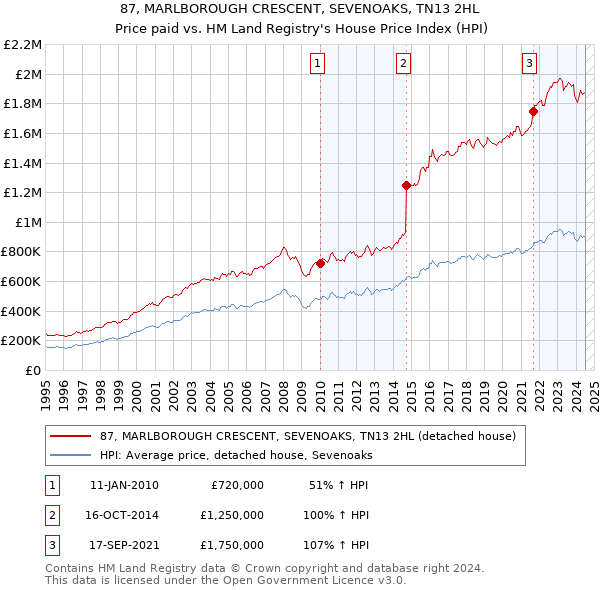 87, MARLBOROUGH CRESCENT, SEVENOAKS, TN13 2HL: Price paid vs HM Land Registry's House Price Index