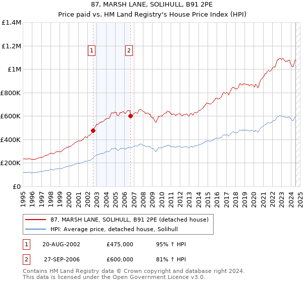 87, MARSH LANE, SOLIHULL, B91 2PE: Price paid vs HM Land Registry's House Price Index