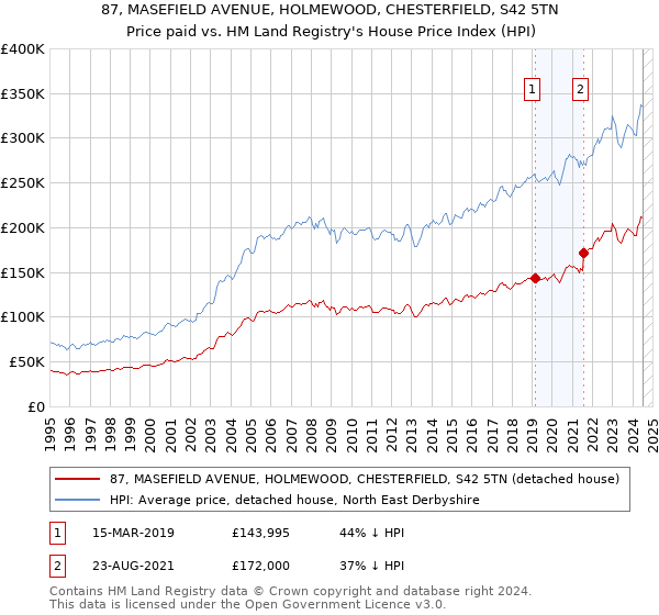 87, MASEFIELD AVENUE, HOLMEWOOD, CHESTERFIELD, S42 5TN: Price paid vs HM Land Registry's House Price Index