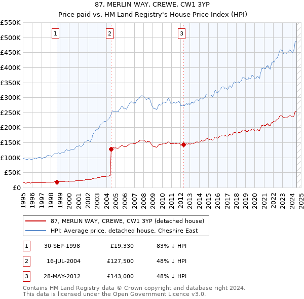 87, MERLIN WAY, CREWE, CW1 3YP: Price paid vs HM Land Registry's House Price Index