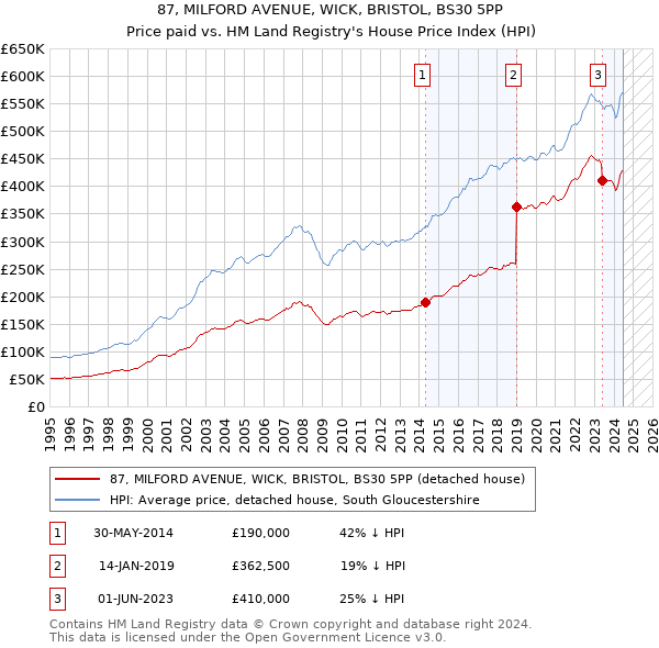 87, MILFORD AVENUE, WICK, BRISTOL, BS30 5PP: Price paid vs HM Land Registry's House Price Index