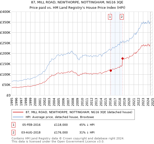 87, MILL ROAD, NEWTHORPE, NOTTINGHAM, NG16 3QE: Price paid vs HM Land Registry's House Price Index