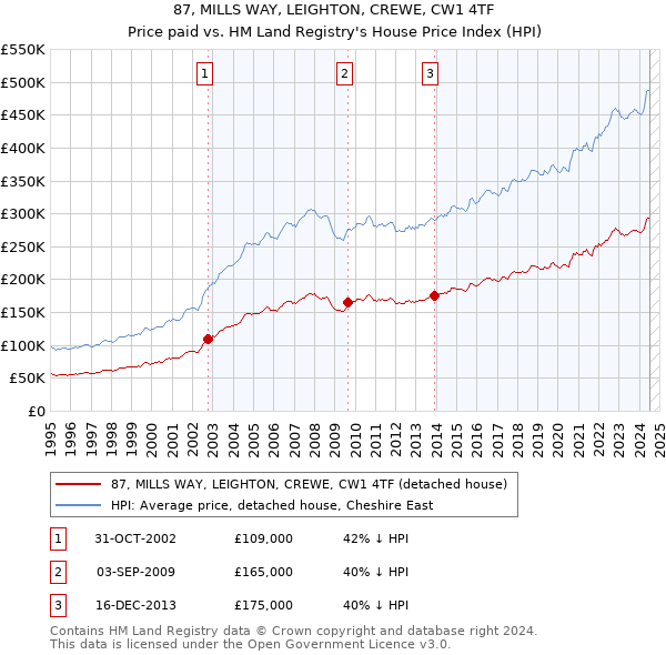 87, MILLS WAY, LEIGHTON, CREWE, CW1 4TF: Price paid vs HM Land Registry's House Price Index