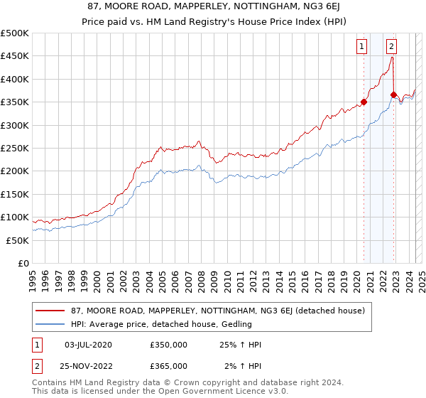 87, MOORE ROAD, MAPPERLEY, NOTTINGHAM, NG3 6EJ: Price paid vs HM Land Registry's House Price Index