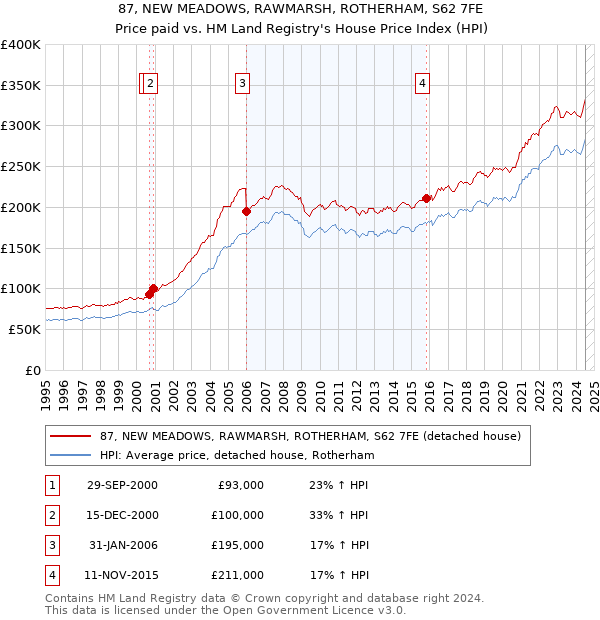 87, NEW MEADOWS, RAWMARSH, ROTHERHAM, S62 7FE: Price paid vs HM Land Registry's House Price Index