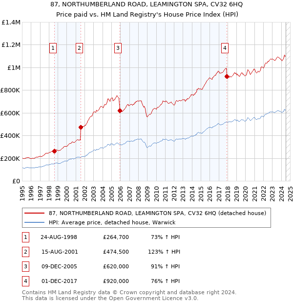 87, NORTHUMBERLAND ROAD, LEAMINGTON SPA, CV32 6HQ: Price paid vs HM Land Registry's House Price Index