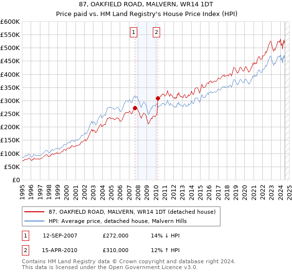 87, OAKFIELD ROAD, MALVERN, WR14 1DT: Price paid vs HM Land Registry's House Price Index