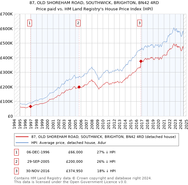 87, OLD SHOREHAM ROAD, SOUTHWICK, BRIGHTON, BN42 4RD: Price paid vs HM Land Registry's House Price Index