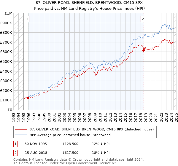 87, OLIVER ROAD, SHENFIELD, BRENTWOOD, CM15 8PX: Price paid vs HM Land Registry's House Price Index