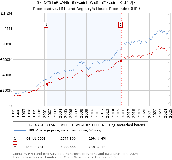 87, OYSTER LANE, BYFLEET, WEST BYFLEET, KT14 7JF: Price paid vs HM Land Registry's House Price Index