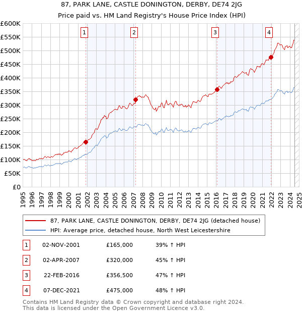 87, PARK LANE, CASTLE DONINGTON, DERBY, DE74 2JG: Price paid vs HM Land Registry's House Price Index