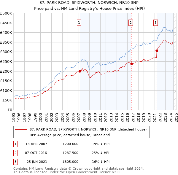 87, PARK ROAD, SPIXWORTH, NORWICH, NR10 3NP: Price paid vs HM Land Registry's House Price Index