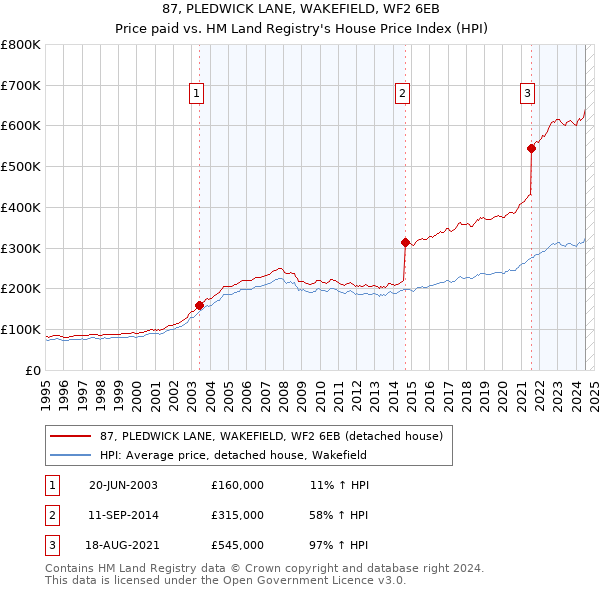 87, PLEDWICK LANE, WAKEFIELD, WF2 6EB: Price paid vs HM Land Registry's House Price Index