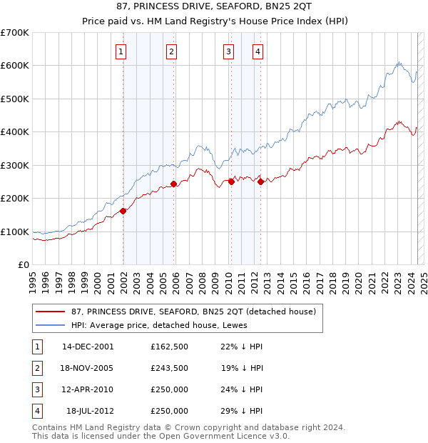 87, PRINCESS DRIVE, SEAFORD, BN25 2QT: Price paid vs HM Land Registry's House Price Index