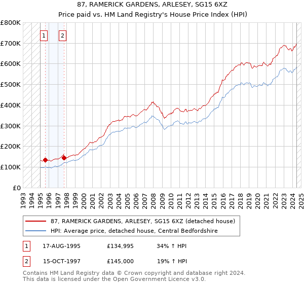 87, RAMERICK GARDENS, ARLESEY, SG15 6XZ: Price paid vs HM Land Registry's House Price Index