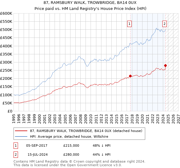 87, RAMSBURY WALK, TROWBRIDGE, BA14 0UX: Price paid vs HM Land Registry's House Price Index