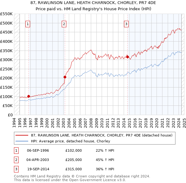 87, RAWLINSON LANE, HEATH CHARNOCK, CHORLEY, PR7 4DE: Price paid vs HM Land Registry's House Price Index