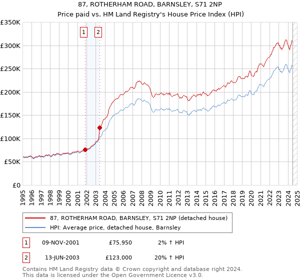 87, ROTHERHAM ROAD, BARNSLEY, S71 2NP: Price paid vs HM Land Registry's House Price Index