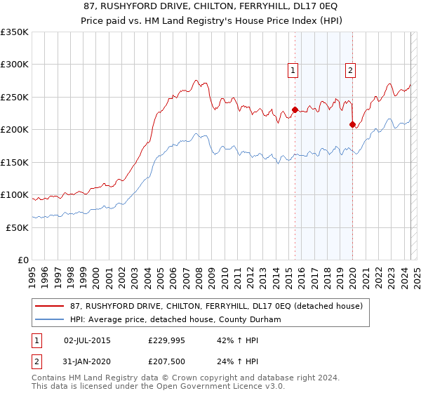 87, RUSHYFORD DRIVE, CHILTON, FERRYHILL, DL17 0EQ: Price paid vs HM Land Registry's House Price Index